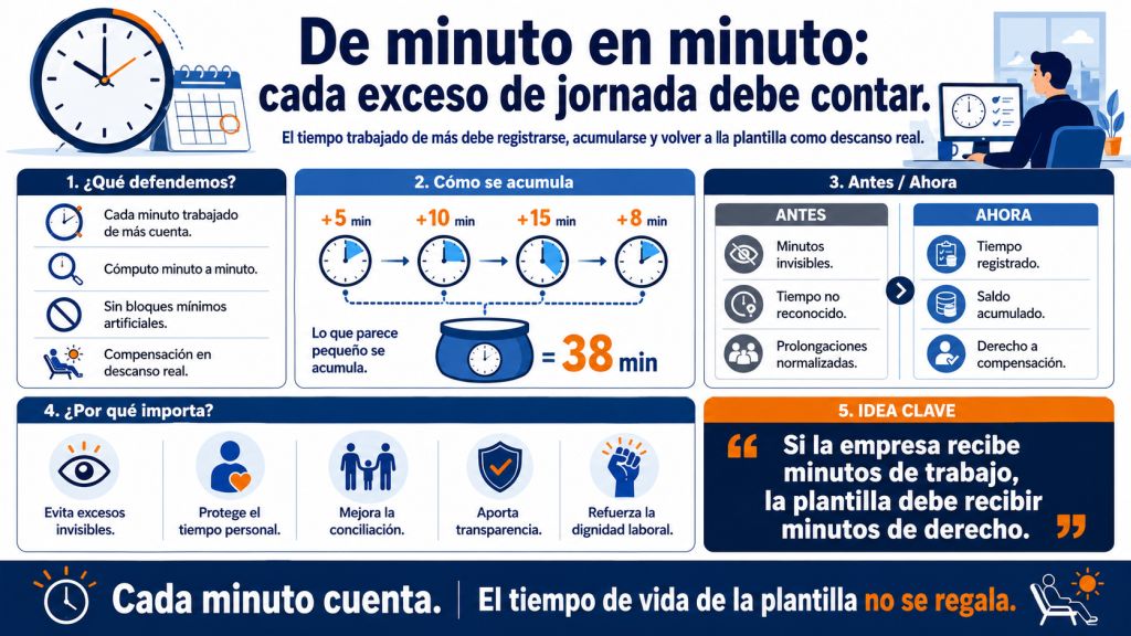cómputo minuto a minuto